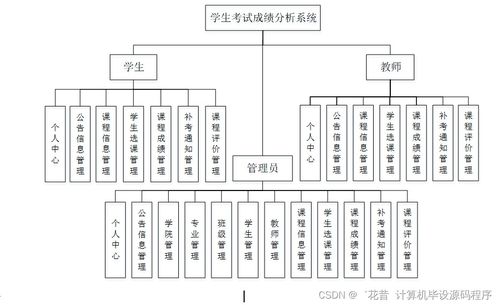 Java計算機畢業設計 學生考試成績分析系統的開發、論文撰寫與部署服務詳解